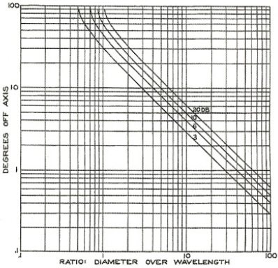 Sensors Insights 4 2017-11-03 Fig8 Figure 8.Chart No. 67 from Acoustic Design Charts shows the directional radiation characteristic of circular pistons mounted in an infinite baffle as a function of D/λ.
